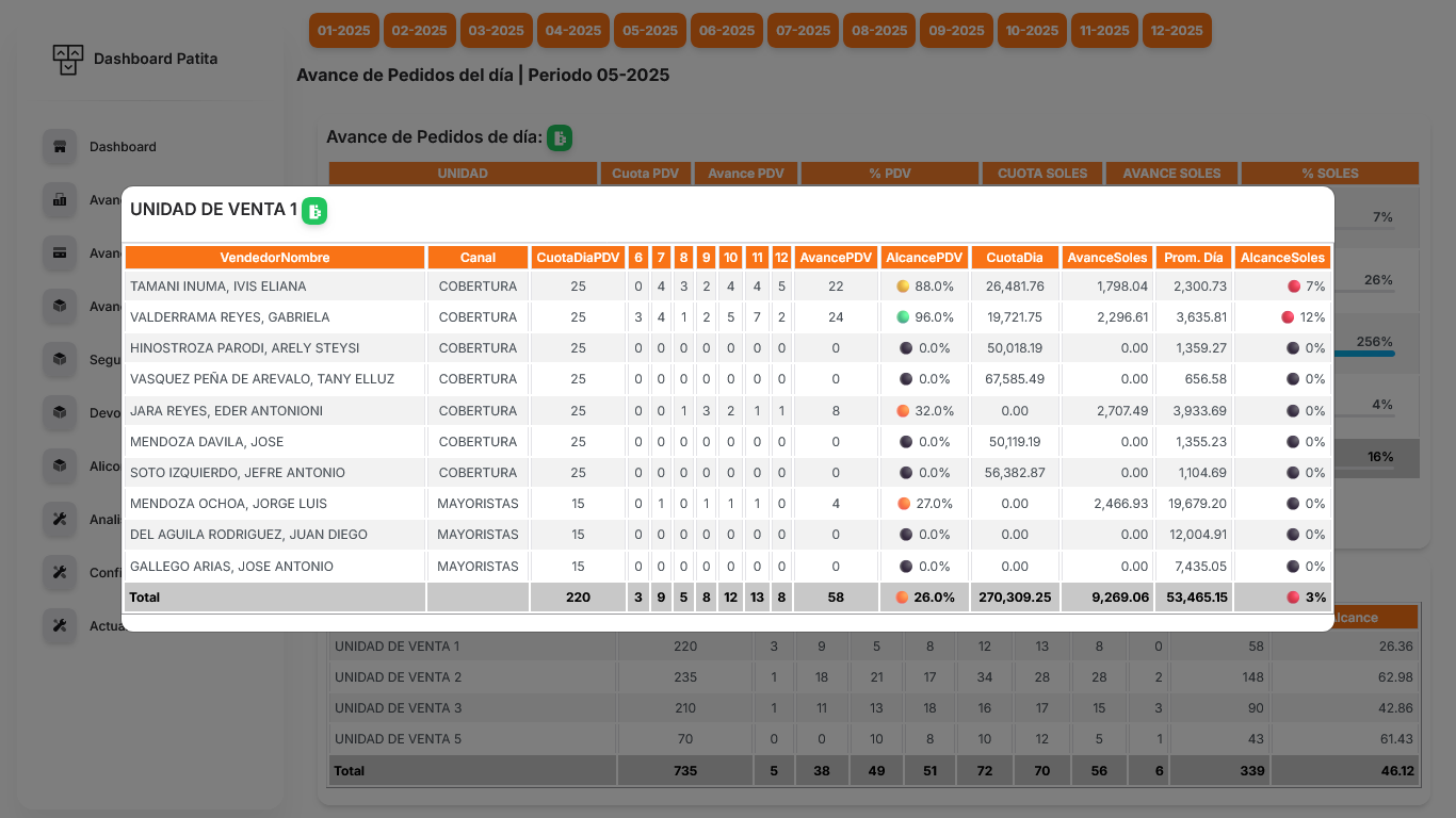Dashboard del proyecto Dashboard de Pedidos para Distribuidora Patita Pucallpa SA